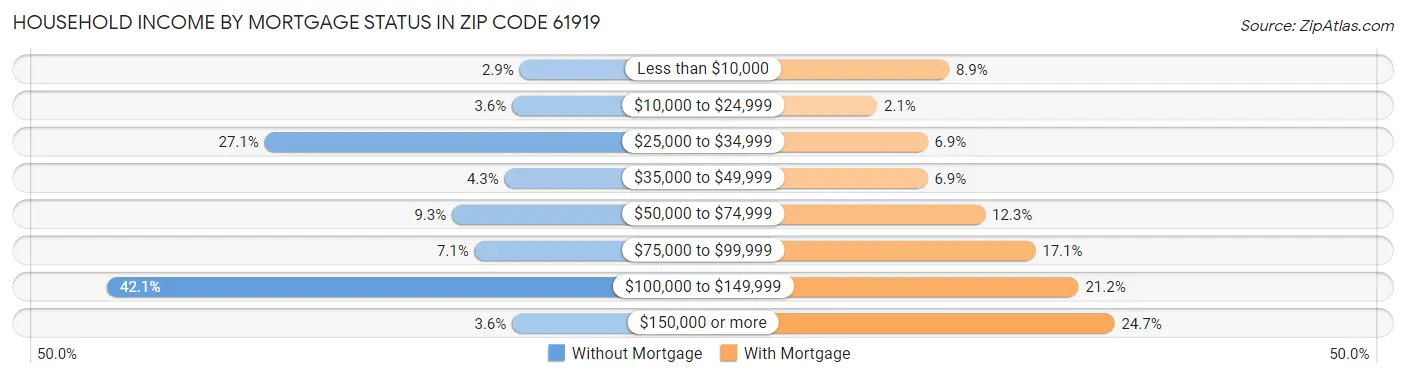 Household Income by Mortgage Status in Zip Code 61919