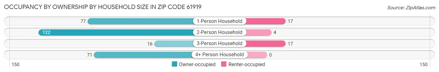 Occupancy by Ownership by Household Size in Zip Code 61919