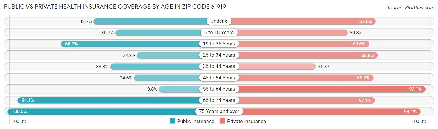 Public vs Private Health Insurance Coverage by Age in Zip Code 61919