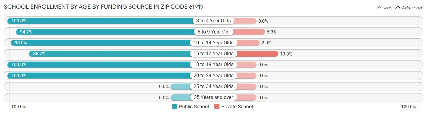 School Enrollment by Age by Funding Source in Zip Code 61919