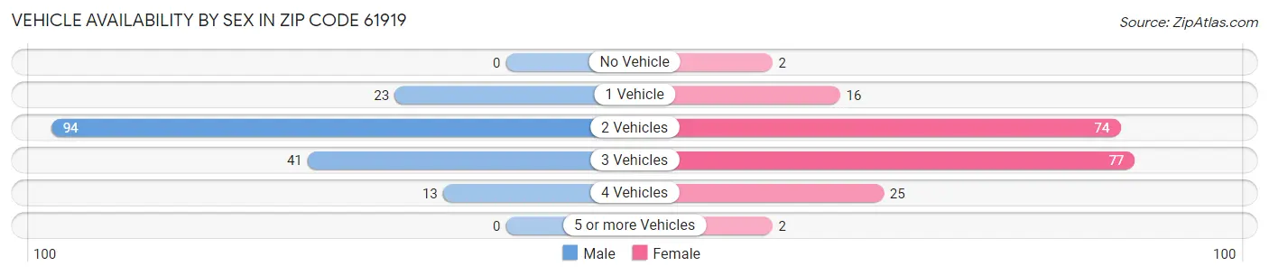 Vehicle Availability by Sex in Zip Code 61919