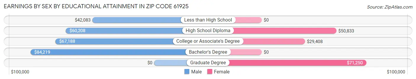 Earnings by Sex by Educational Attainment in Zip Code 61925