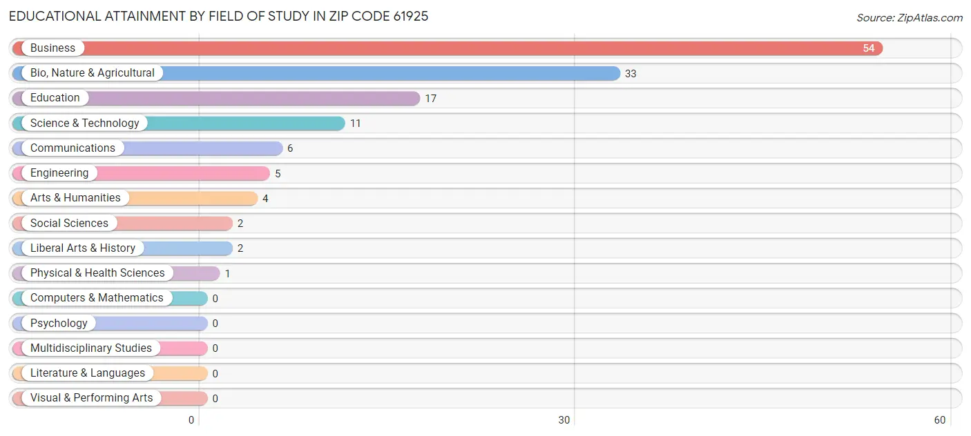 Educational Attainment by Field of Study in Zip Code 61925