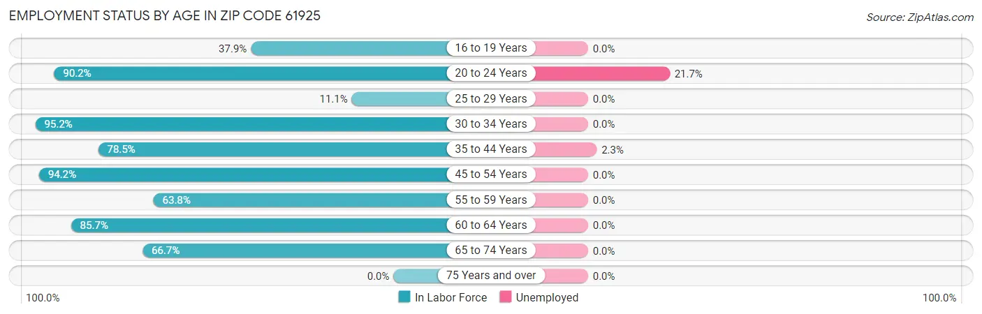 Employment Status by Age in Zip Code 61925