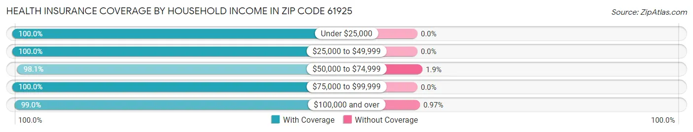 Health Insurance Coverage by Household Income in Zip Code 61925