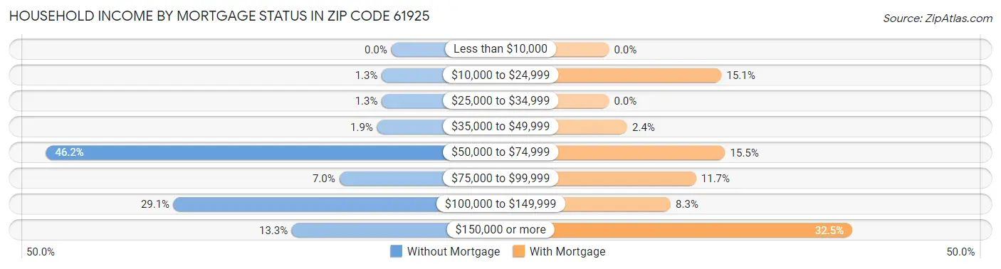 Household Income by Mortgage Status in Zip Code 61925