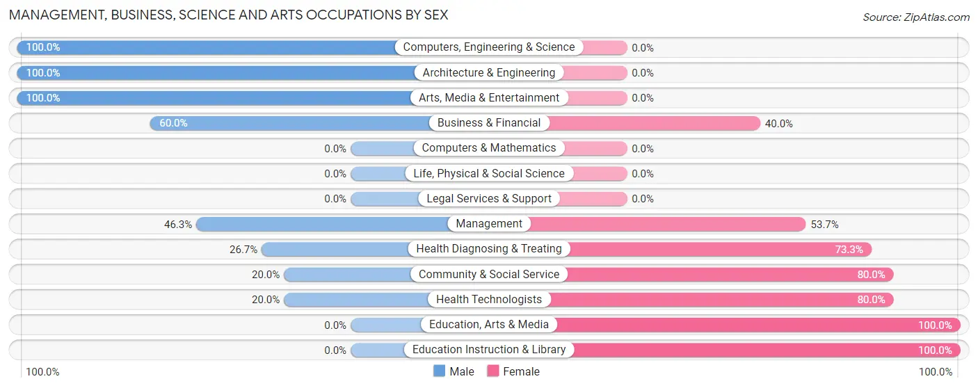 Management, Business, Science and Arts Occupations by Sex in Zip Code 61925