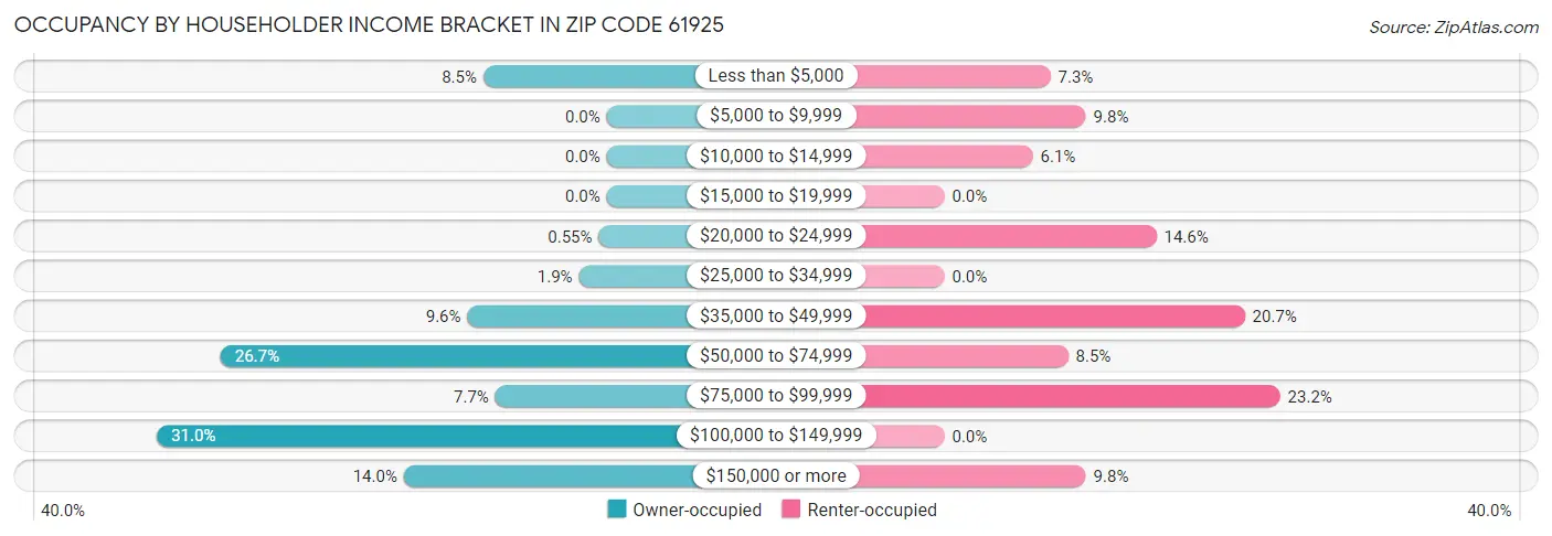 Occupancy by Householder Income Bracket in Zip Code 61925
