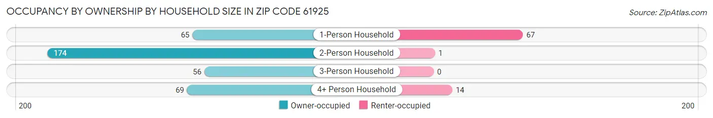 Occupancy by Ownership by Household Size in Zip Code 61925
