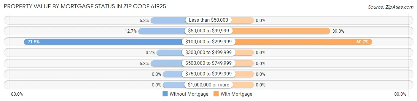 Property Value by Mortgage Status in Zip Code 61925