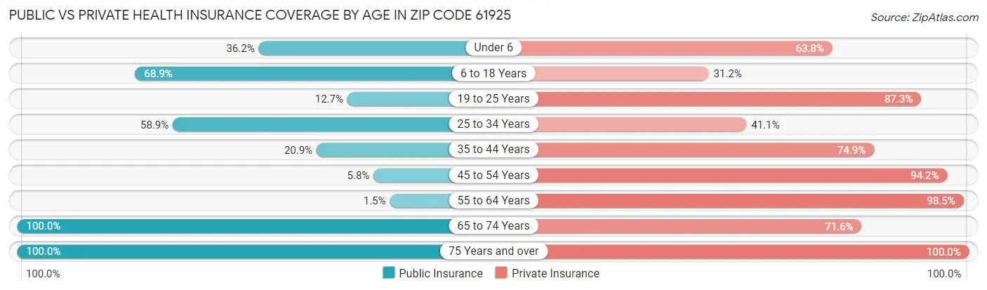 Public vs Private Health Insurance Coverage by Age in Zip Code 61925