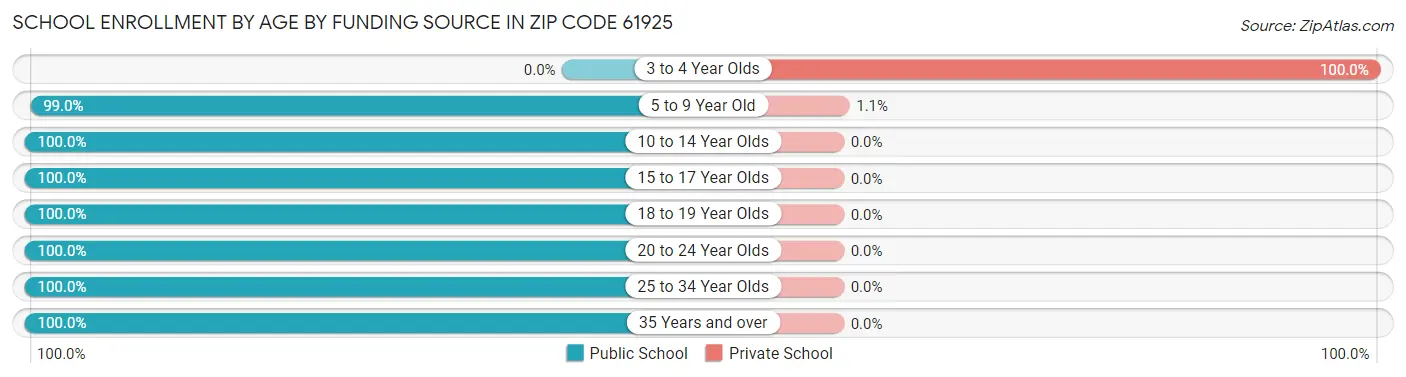 School Enrollment by Age by Funding Source in Zip Code 61925