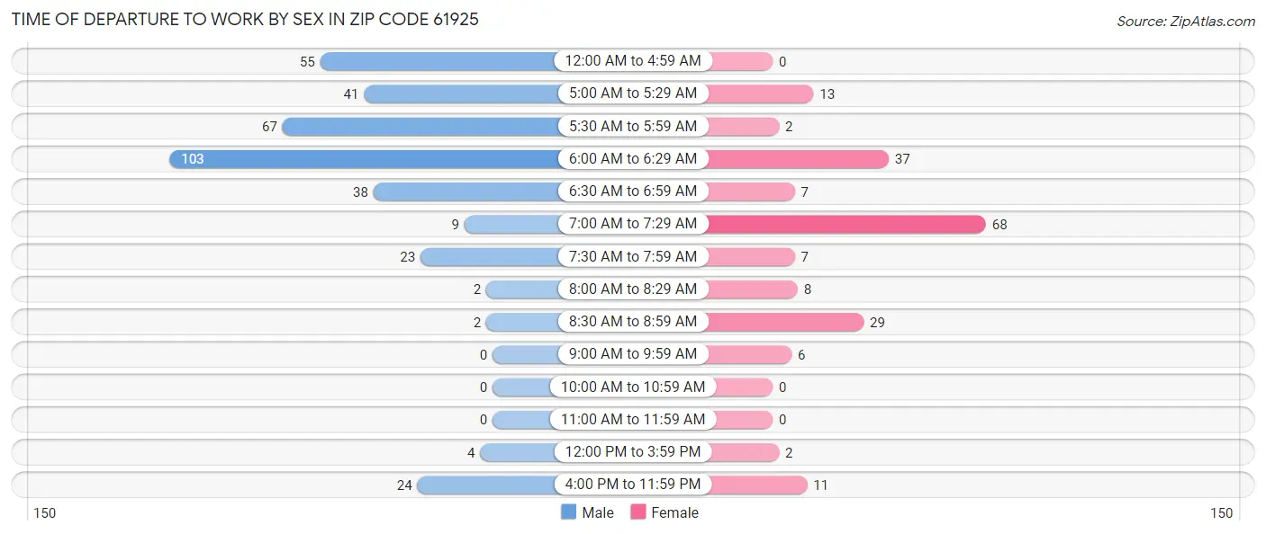 Time of Departure to Work by Sex in Zip Code 61925