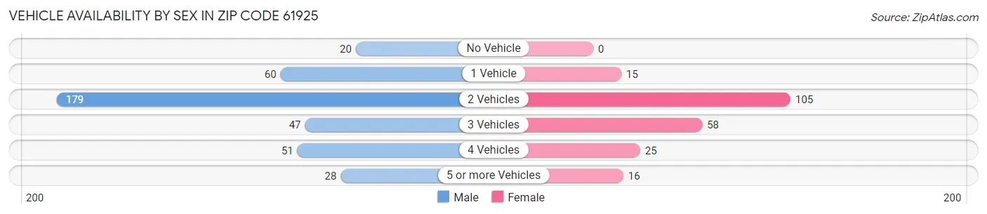 Vehicle Availability by Sex in Zip Code 61925