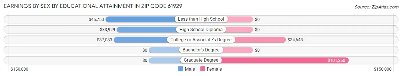 Earnings by Sex by Educational Attainment in Zip Code 61929