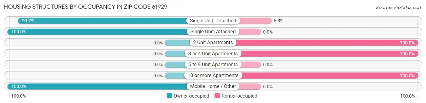 Housing Structures by Occupancy in Zip Code 61929