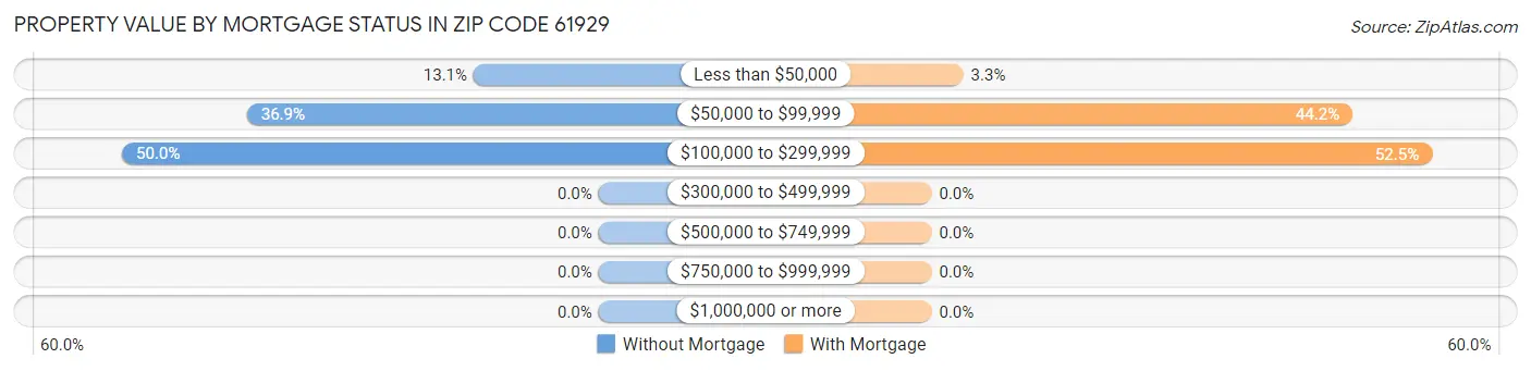 Property Value by Mortgage Status in Zip Code 61929