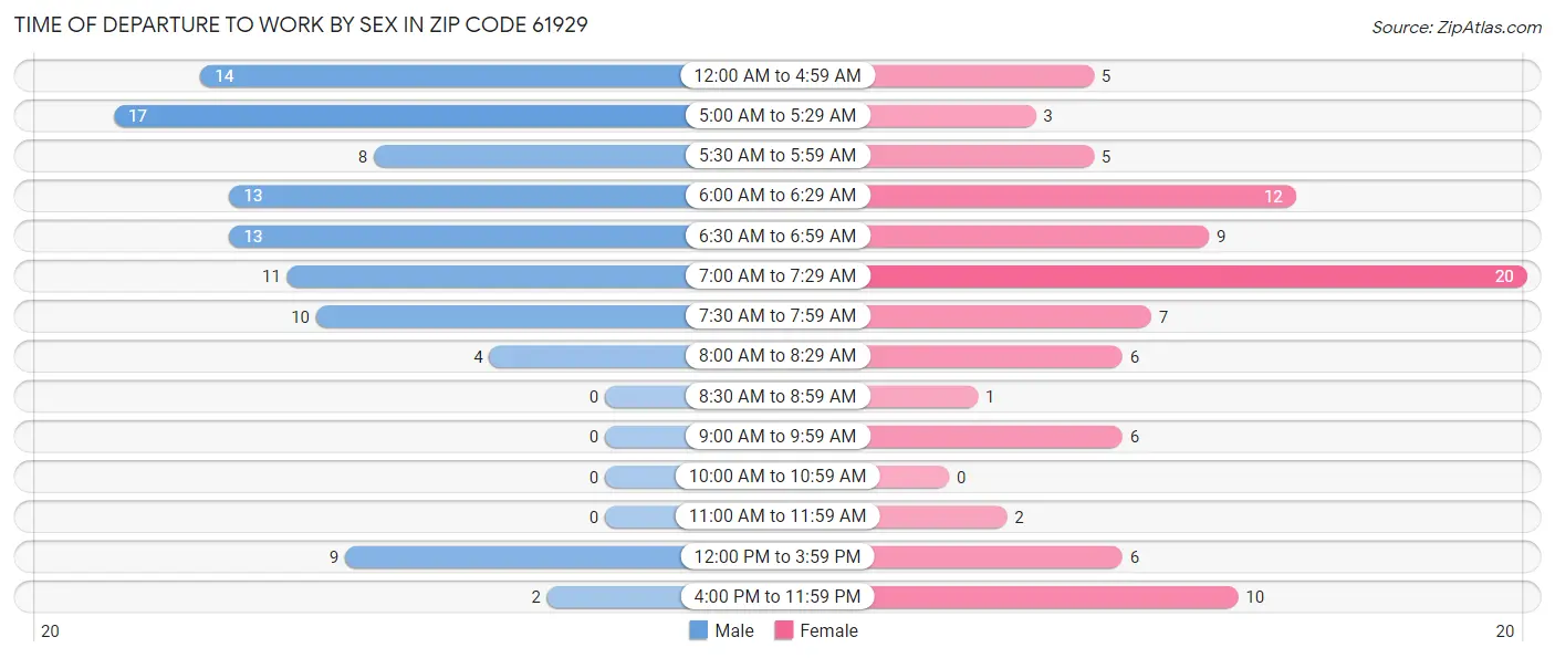 Time of Departure to Work by Sex in Zip Code 61929