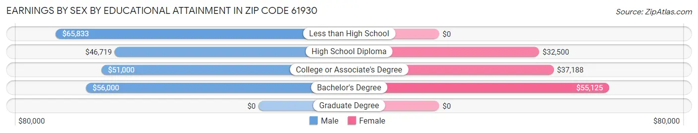 Earnings by Sex by Educational Attainment in Zip Code 61930