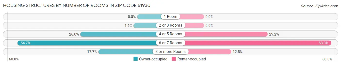 Housing Structures by Number of Rooms in Zip Code 61930