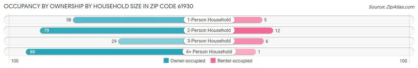 Occupancy by Ownership by Household Size in Zip Code 61930