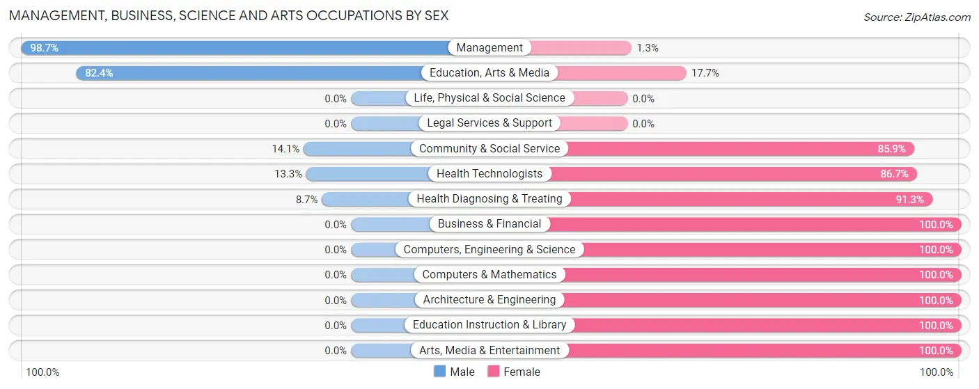 Management, Business, Science and Arts Occupations by Sex in Zip Code 61933