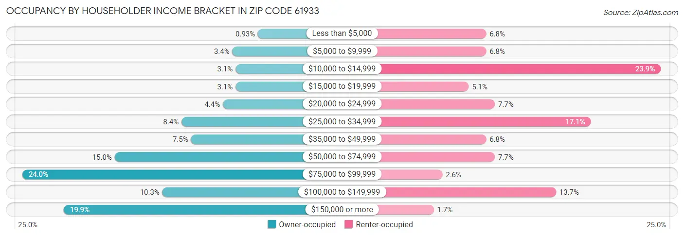 Occupancy by Householder Income Bracket in Zip Code 61933