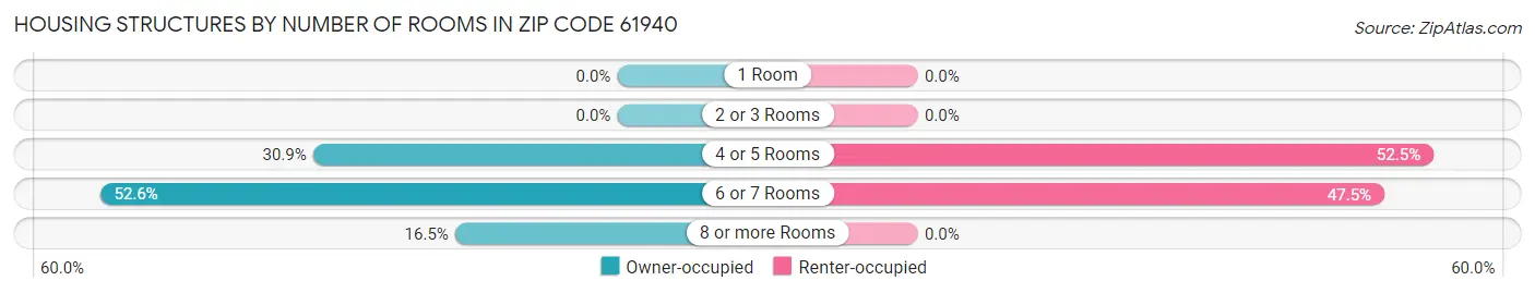 Housing Structures by Number of Rooms in Zip Code 61940