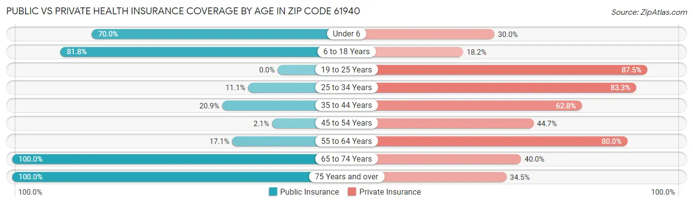 Public vs Private Health Insurance Coverage by Age in Zip Code 61940