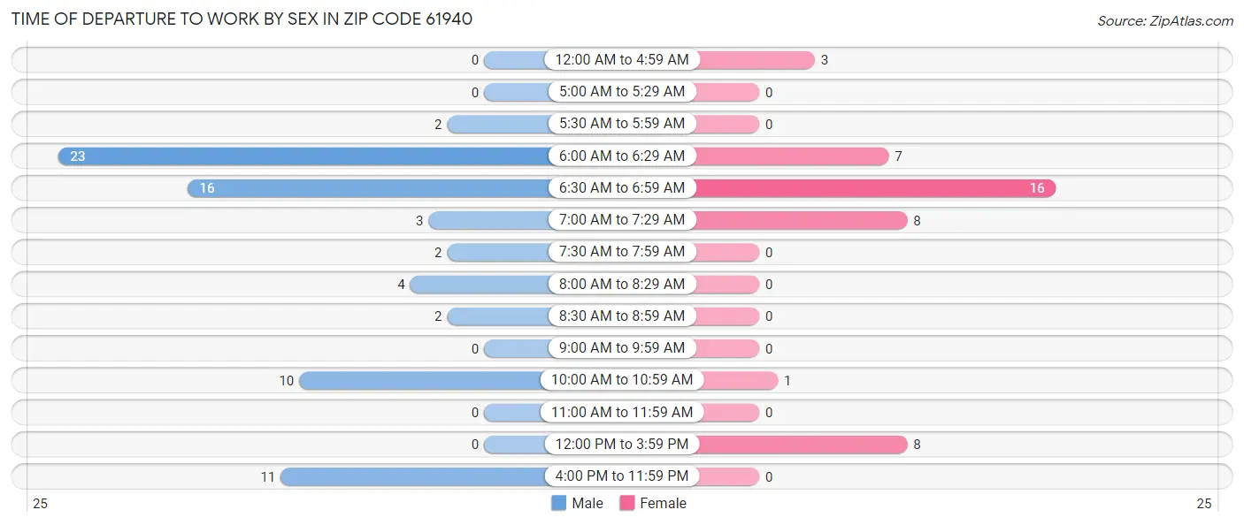 Time of Departure to Work by Sex in Zip Code 61940
