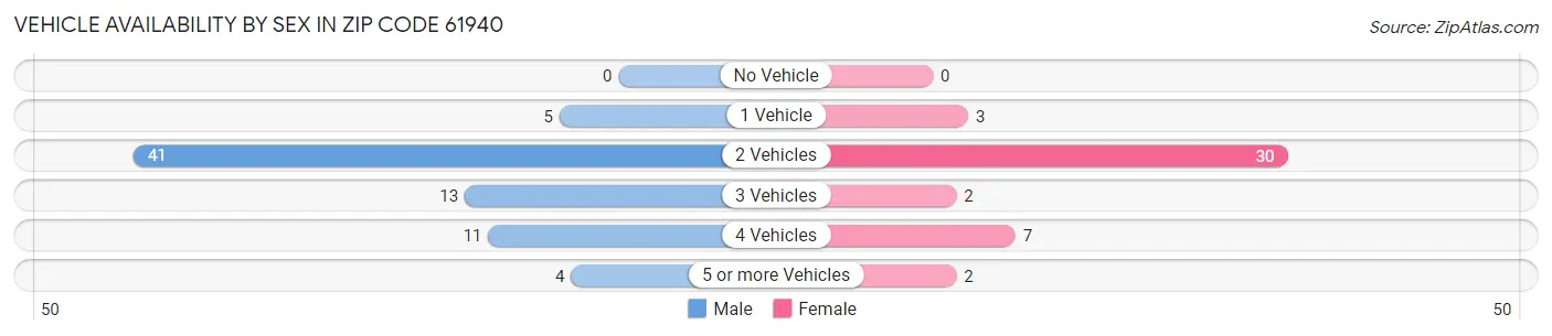 Vehicle Availability by Sex in Zip Code 61940