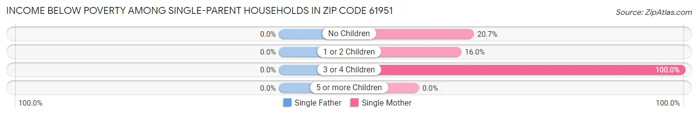Income Below Poverty Among Single-Parent Households in Zip Code 61951