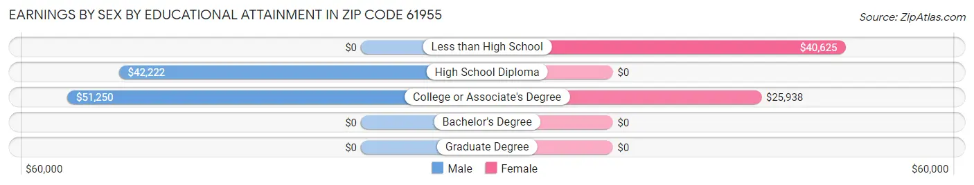 Earnings by Sex by Educational Attainment in Zip Code 61955