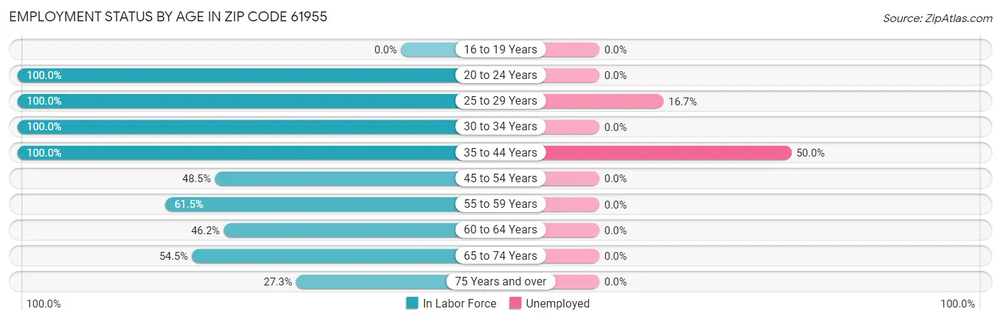 Employment Status by Age in Zip Code 61955
