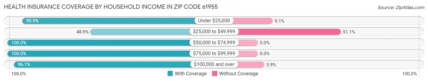Health Insurance Coverage by Household Income in Zip Code 61955