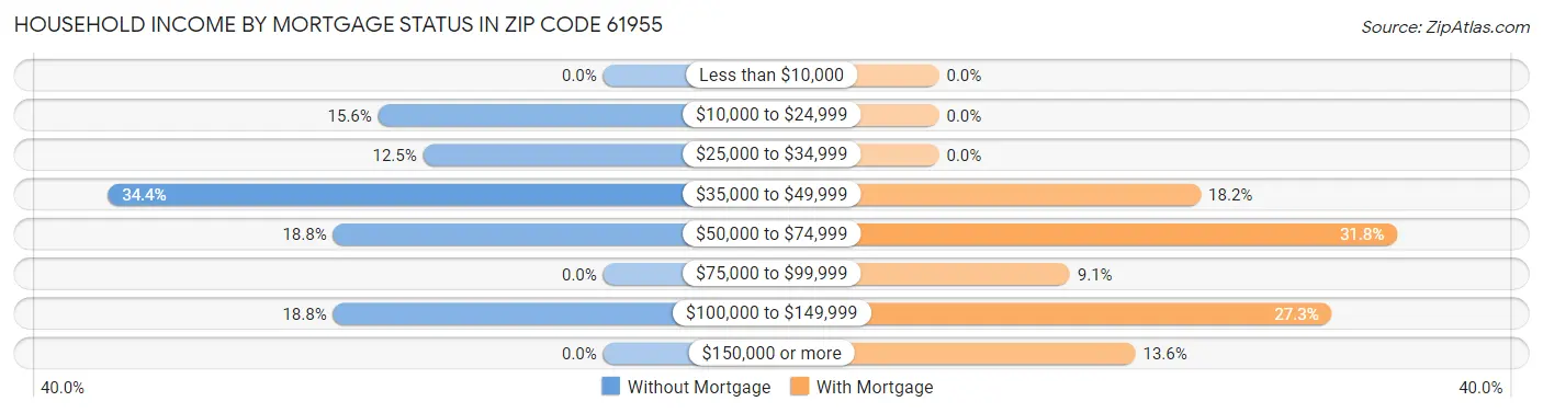 Household Income by Mortgage Status in Zip Code 61955