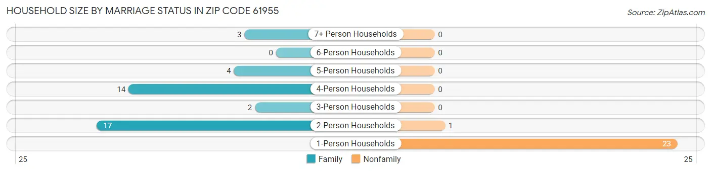 Household Size by Marriage Status in Zip Code 61955