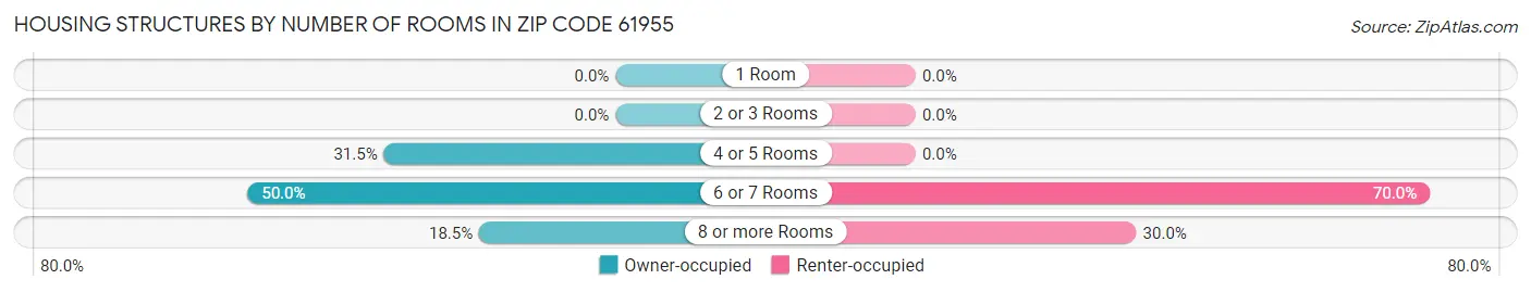 Housing Structures by Number of Rooms in Zip Code 61955