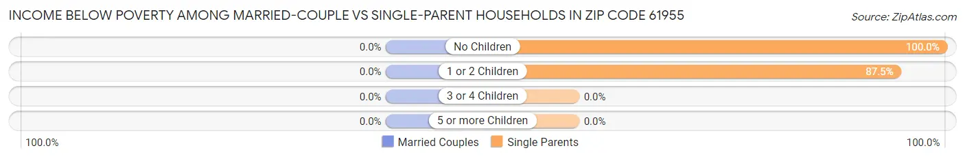 Income Below Poverty Among Married-Couple vs Single-Parent Households in Zip Code 61955