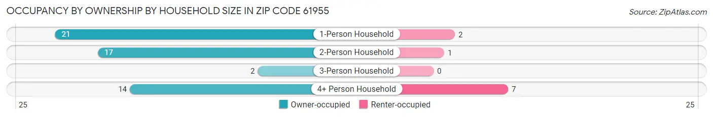 Occupancy by Ownership by Household Size in Zip Code 61955