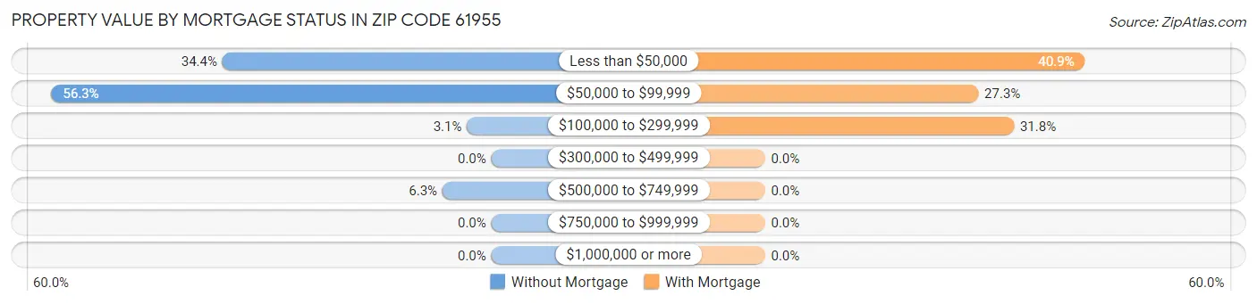 Property Value by Mortgage Status in Zip Code 61955