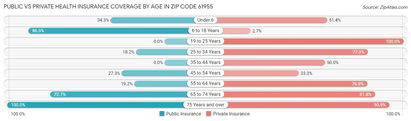 Public vs Private Health Insurance Coverage by Age in Zip Code 61955