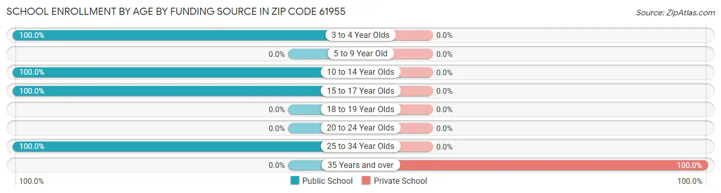 School Enrollment by Age by Funding Source in Zip Code 61955
