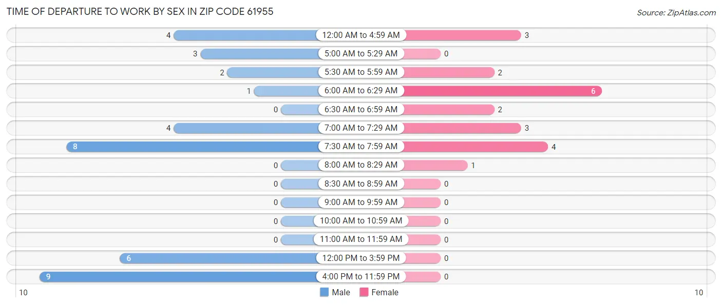 Time of Departure to Work by Sex in Zip Code 61955