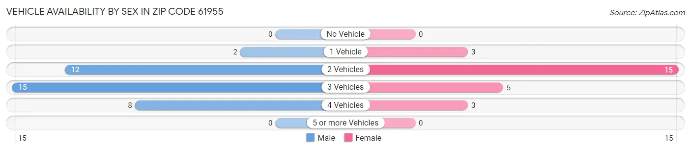 Vehicle Availability by Sex in Zip Code 61955