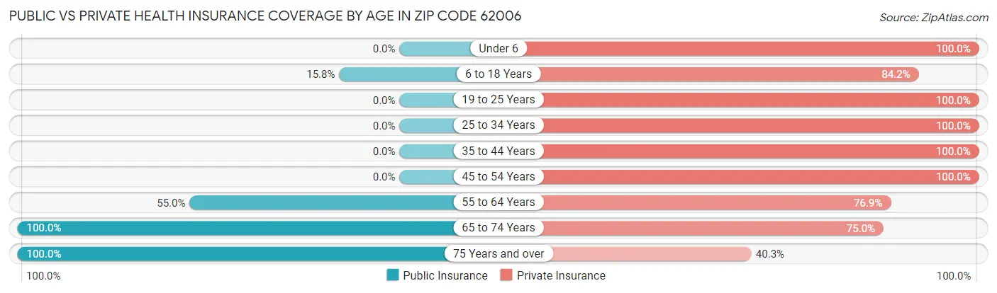 Public vs Private Health Insurance Coverage by Age in Zip Code 62006