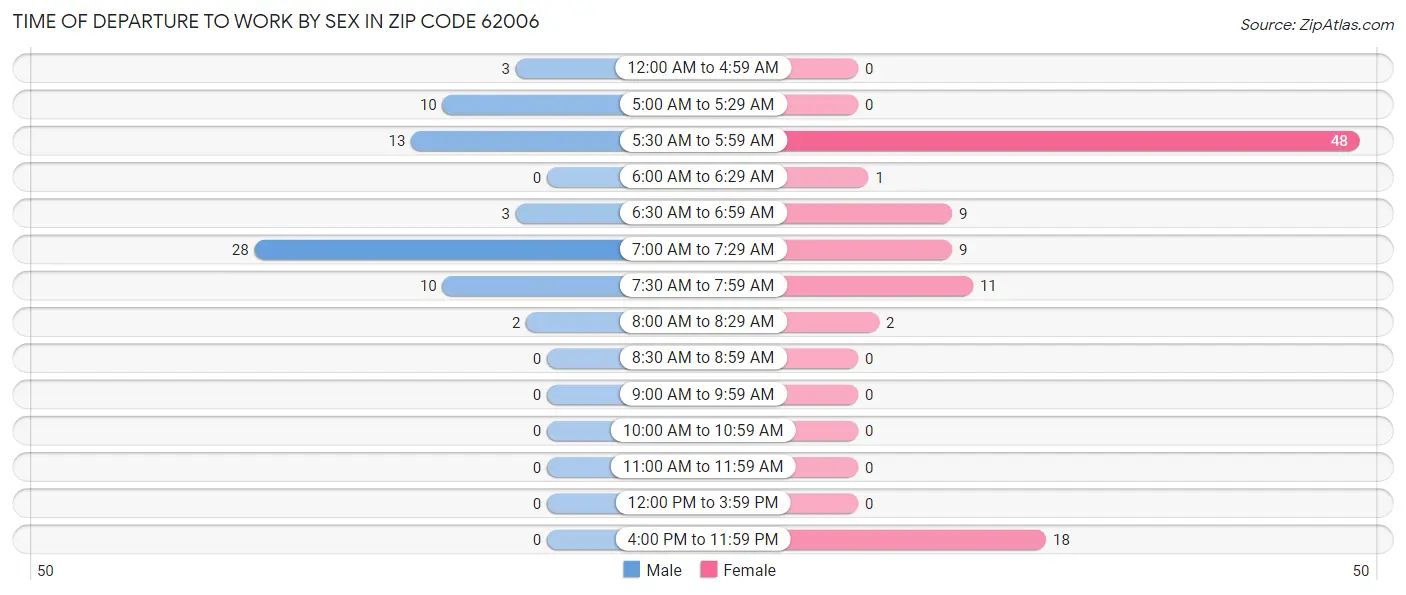 Time of Departure to Work by Sex in Zip Code 62006