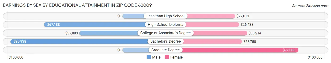 Earnings by Sex by Educational Attainment in Zip Code 62009