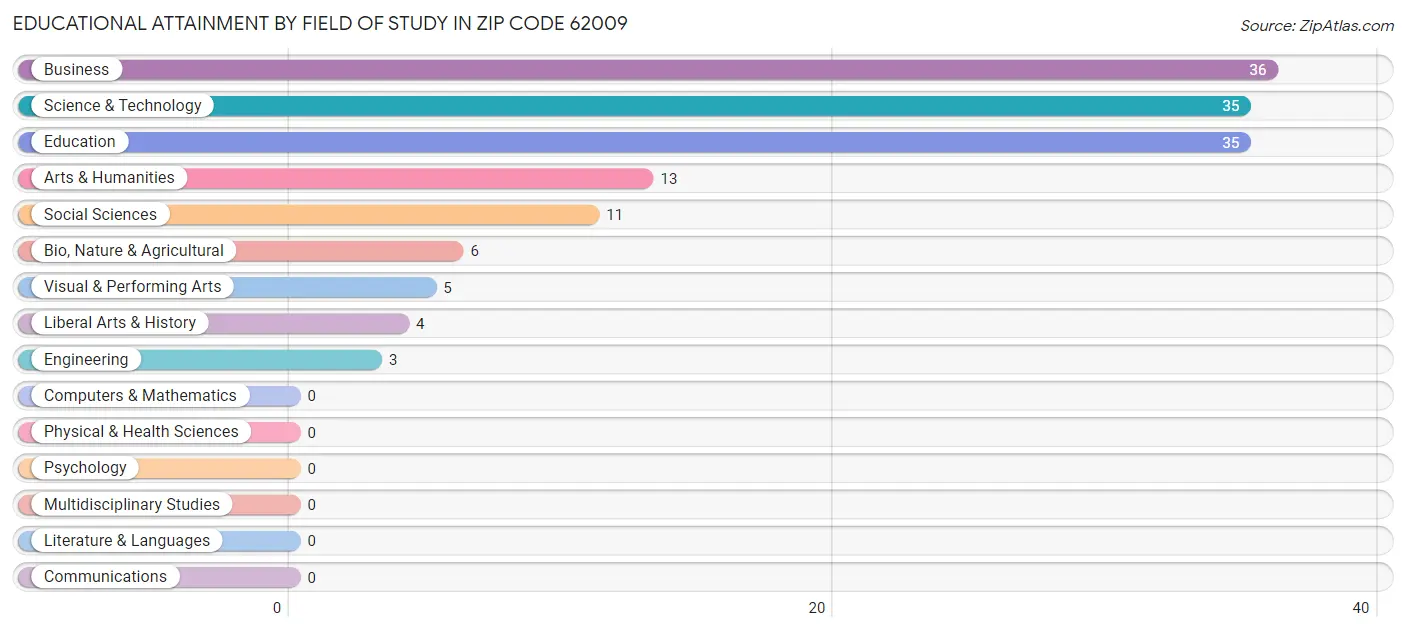 Educational Attainment by Field of Study in Zip Code 62009