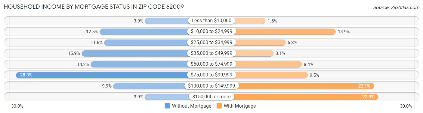 Household Income by Mortgage Status in Zip Code 62009